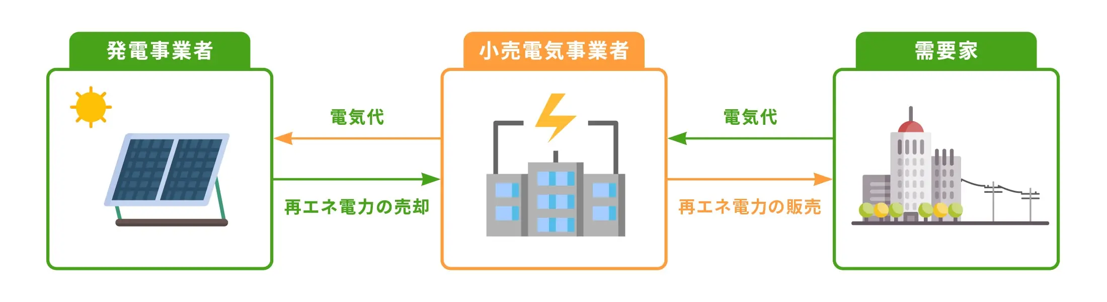 画像：オフサイトPPA
